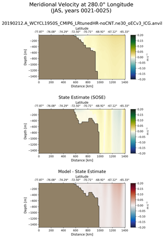 JAS Meridional Velocity at 280.0$\degree$ Longitude JAS