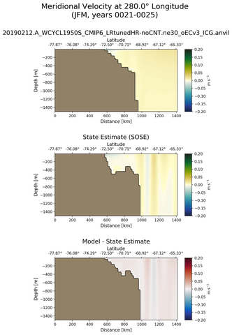 JFM Meridional Velocity at 280.0$\degree$ Longitude JFM
