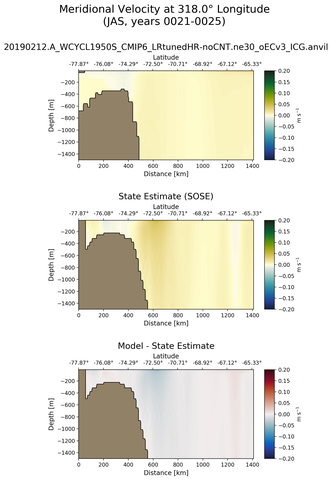 JAS Meridional Velocity at 318.0$\degree$ Longitude JAS