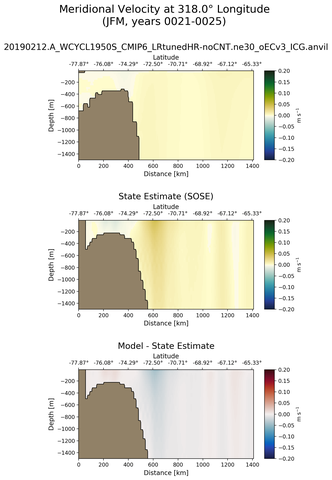 JFM Meridional Velocity at 318.0$\degree$ Longitude JFM