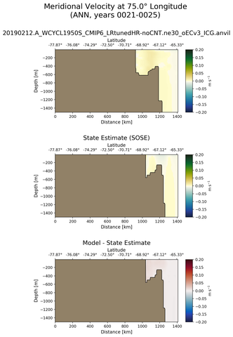 ANN Meridional Velocity at 75.0$\degree$ Longitude ANN