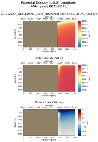 ANN Potential Density at 0.0$\degree$ Longitude ANN