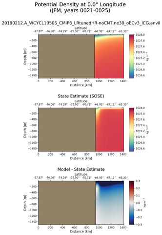 JFM Potential Density at 0.0$\degree$ Longitude JFM