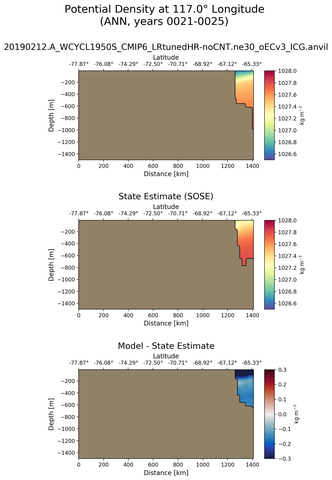 ANN Potential Density at 117.0$\degree$ Longitude ANN