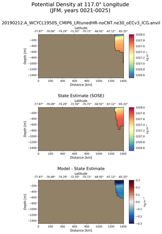 JFM Potential Density at 117.0$\degree$ Longitude JFM
