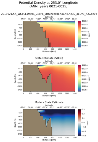 ANN Potential Density at 253.0$\degree$ Longitude ANN