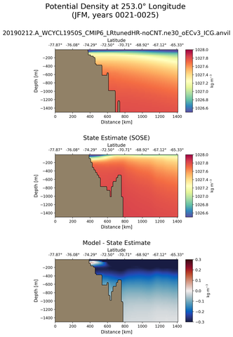JFM Potential Density at 253.0$\degree$ Longitude JFM