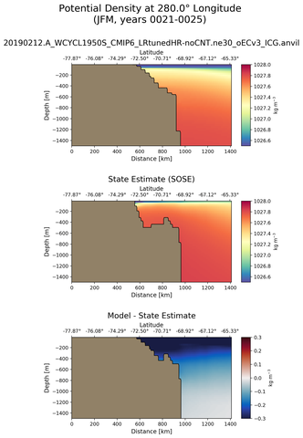 JFM Potential Density at 280.0$\degree$ Longitude JFM
