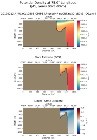 JAS Potential Density at 75.0$\degree$ Longitude JAS