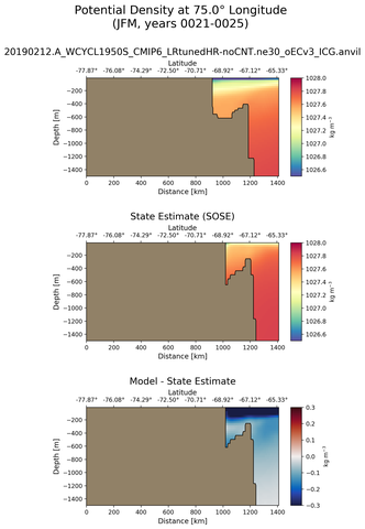 JFM Potential Density at 75.0$\degree$ Longitude JFM