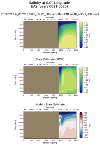 JAS Salinity at 0.0$\degree$ Longitude JAS