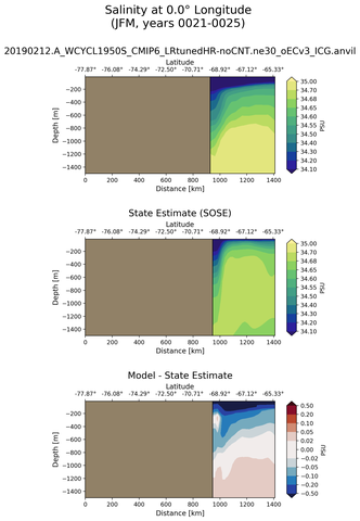JFM Salinity at 0.0$\degree$ Longitude JFM
