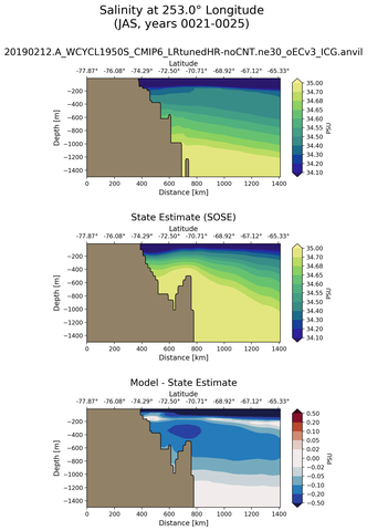 JAS Salinity at 253.0$\degree$ Longitude JAS