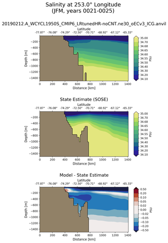 JFM Salinity at 253.0$\degree$ Longitude JFM