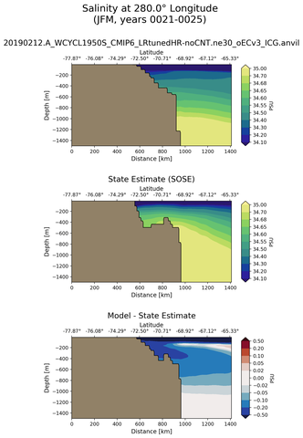 JFM Salinity at 280.0$\degree$ Longitude JFM