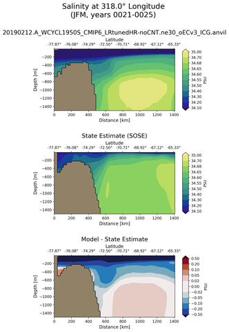 JFM Salinity at 318.0$\degree$ Longitude JFM