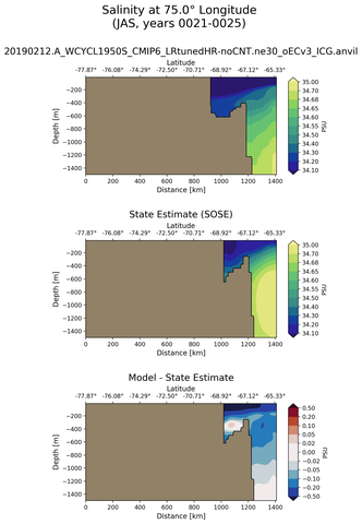 JAS Salinity at 75.0$\degree$ Longitude JAS