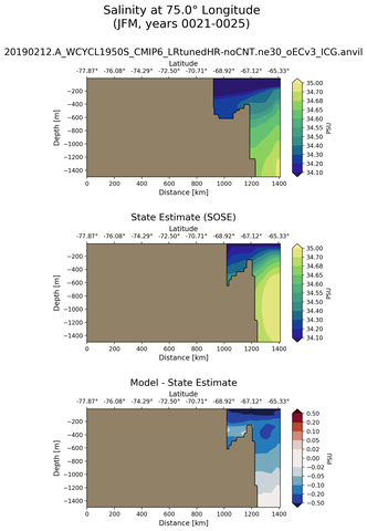 JFM Salinity at 75.0$\degree$ Longitude JFM