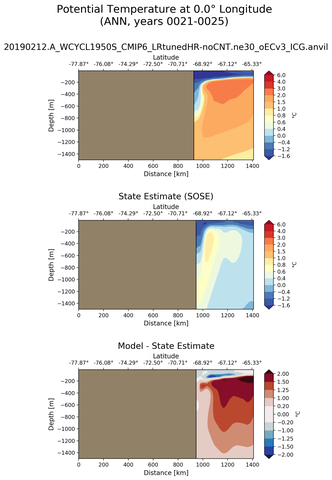 ANN Potential Temperature at 0.0$\degree$ Longitude ANN