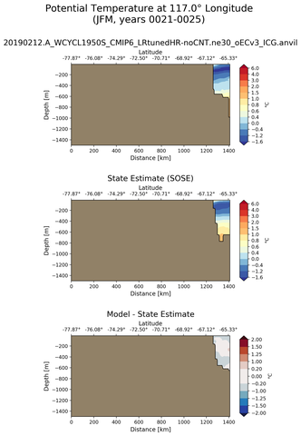 JFM Potential Temperature at 117.0$\degree$ Longitude JFM
