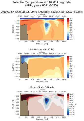ANN Potential Temperature at 187.0$\degree$ Longitude ANN