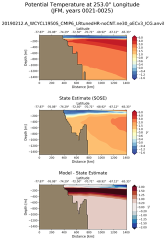 JFM Potential Temperature at 253.0$\degree$ Longitude JFM