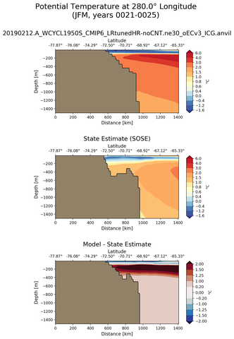 JFM Potential Temperature at 280.0$\degree$ Longitude JFM