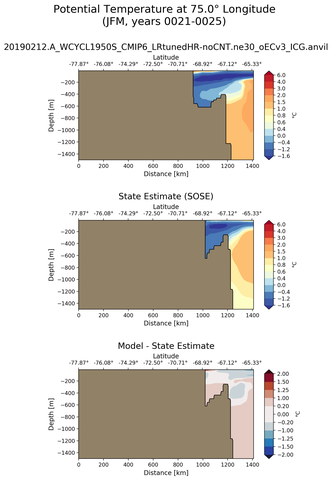 JFM Potential Temperature at 75.0$\degree$ Longitude JFM