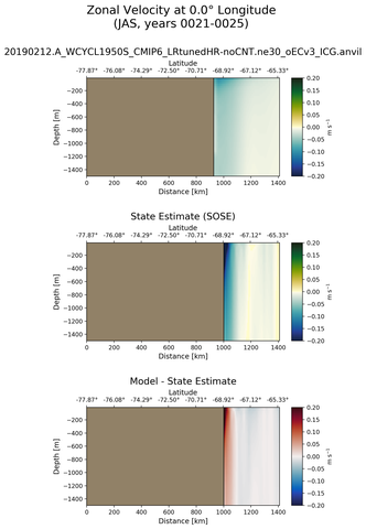 JAS Zonal Velocity at 0.0$\degree$ Longitude JAS