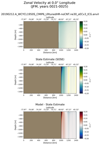JFM Zonal Velocity at 0.0$\degree$ Longitude JFM