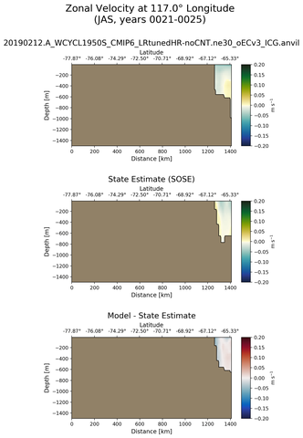 JAS Zonal Velocity at 117.0$\degree$ Longitude JAS