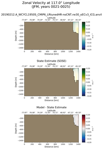 JFM Zonal Velocity at 117.0$\degree$ Longitude JFM