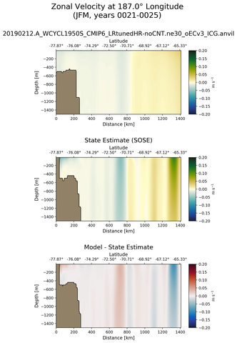 JFM Zonal Velocity at 187.0$\degree$ Longitude JFM