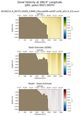 JAS Zonal Velocity at 280.0$\degree$ Longitude JAS