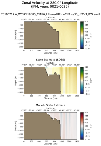 JFM Zonal Velocity at 280.0$\degree$ Longitude JFM