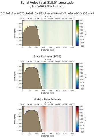 JAS Zonal Velocity at 318.0$\degree$ Longitude JAS