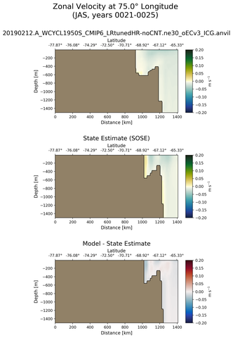 JAS Zonal Velocity at 75.0$\degree$ Longitude JAS