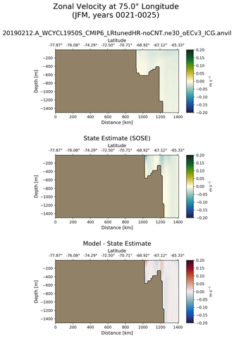 JFM Zonal Velocity at 75.0$\degree$ Longitude JFM