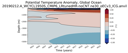 Trend of global Potential Temperature Anomaly vs Depth