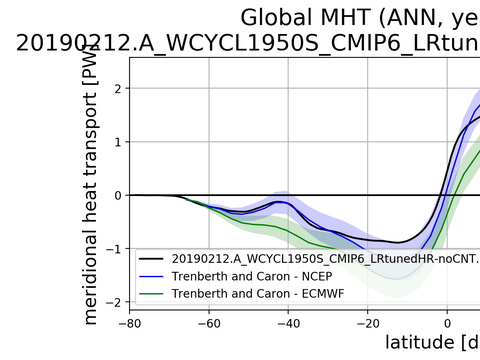 Meridional Heat Transport