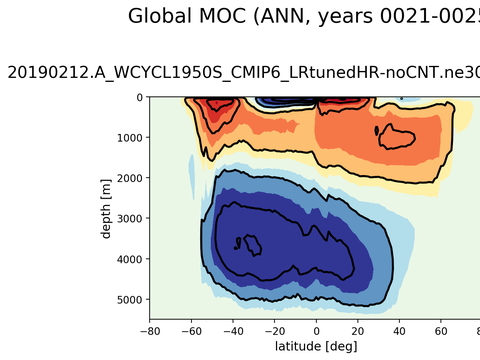 Meridional Overturning Streamfunction
