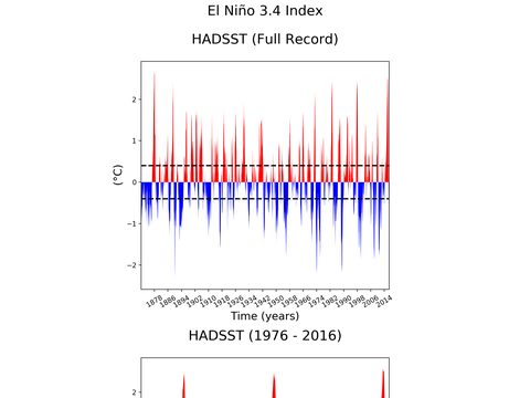 El Niño 3.4 Climate Index