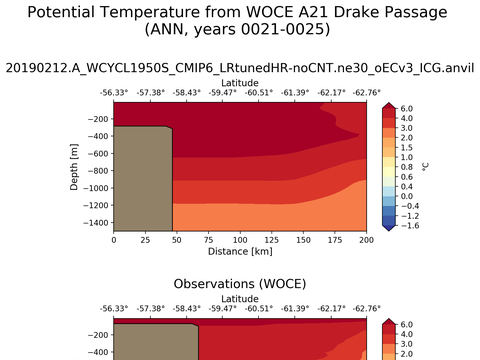 WOCE Transects