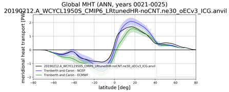 Meridional Heat Transport
