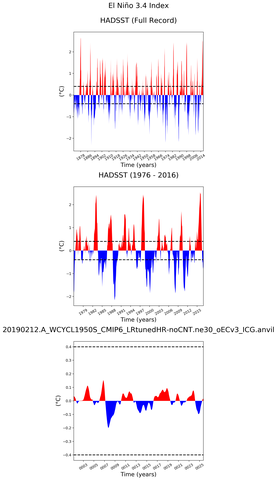 Time Series of El Niño 3.4 Climate Index