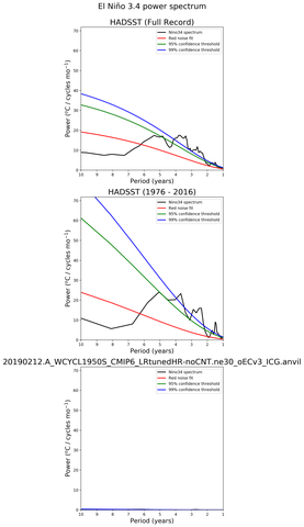 Spectra of El Niño 3.4 Climate Index