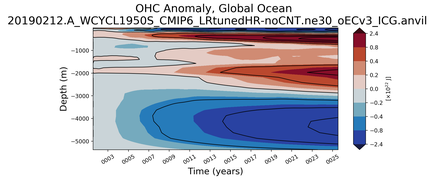 Trend of global OHC Anomaly vs depth