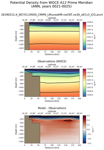ANN Potential Density from WOCE A12 Prime Meridian ANN