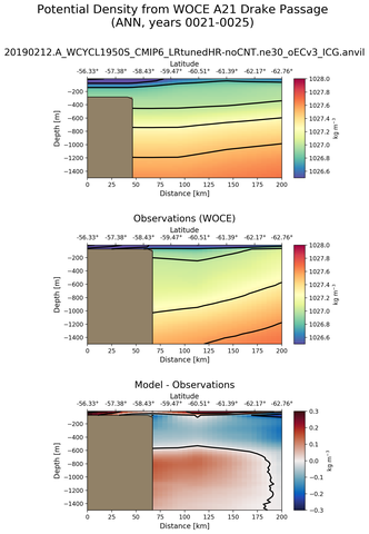 ANN Potential Density from WOCE A21 Drake Passage ANN