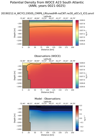 ANN Potential Density from WOCE A23 South Atlantic ANN